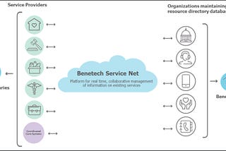Better Together: ShelterTech’s Participation in the Benetech ServiceNet Pilot Program