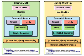 Spring Web vs Spring Webflux