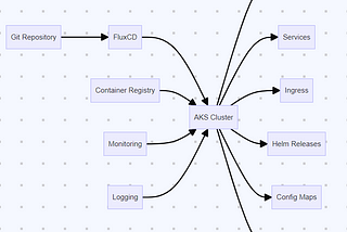 FluxCD Architecture for DevOps Deployments on AKS