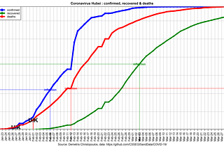Fig. 4 Cumulative confirmed, recovered & deaths of SARS-CoV-2 for Hubei/China