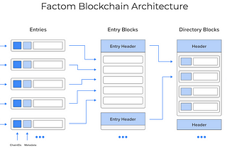 Factom vision —  the building blocks, part 1