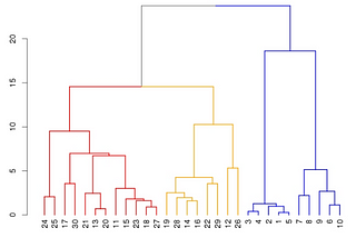 Analisis Pengelompokan Metode Hirarki Clustering dengan R [data: Kualitas Pendidikan Pemuda di…