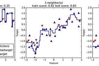 K-Neighbors Regression Analysis in Python