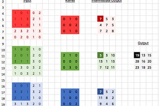 Multi-Channel Convolutions explained with… MS Excel!