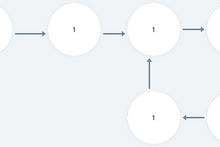 Why Floyd’s Tortoise and Hare Algorithm Work? Finding Starting node of a Cycle in a Linked List?