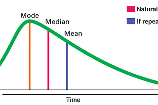 Why Engineers Cannot Estimate Time