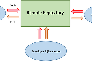 Hands on Git Part-3