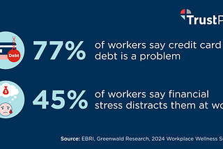 Credit card debt is a problem for 77% of U.S. workers