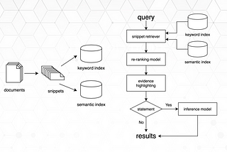 Building a semantic search engine for large-scale fact-checking and question answering