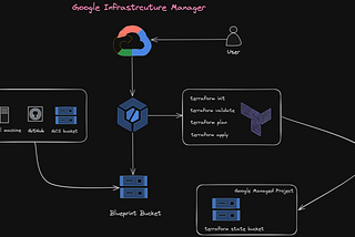 Terraform As A Service: Google Infrastructure Manager
