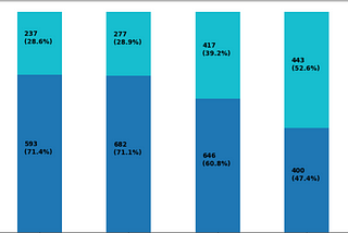 100% stacked charts in Python