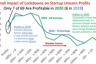 Small Impact of Lockdowns on Startup Unicorn Profits: Only 7 of 69 Are Profitable in 2020, Up From…