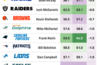 NFL Pass Rate Over Expected By Coach Adjusted by Team Quality