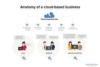 The Cloud-based business: Explained