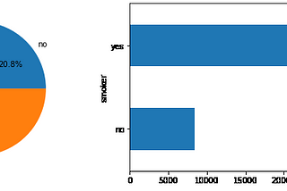 Bar Graphs, Line Graphs and Pie Charts using Python