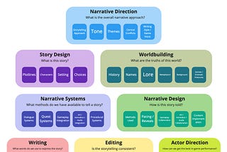 Job Functions in Game Narrative