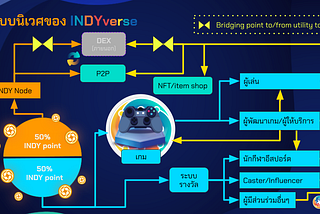 INDYverse กับแนวคิด Proof of contributions เพราะทุกคนในวงการเกมควรได้รางวัลจากการสร้างสรรค์