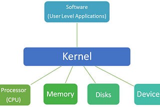 Ever wondered what a kernel is?