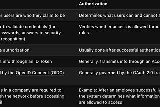 Tech Shorts— Authentication and Authorization