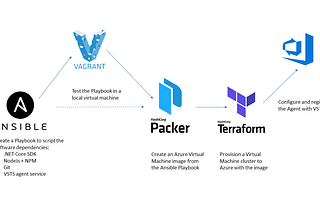 Provisioning a VSTS Agent Cluster in Azure with Ansible, Packer and Terraform