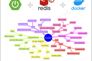 Rate Limiting with Spring Cloud Gateway and Redis