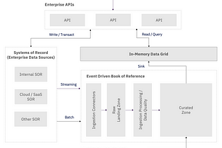 An Event-Driven Book of Reference to facilitate Modernization