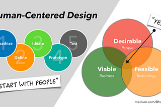 อะไรคือ Human-Centered Design ในความหมายของ IDEO.org