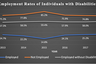 An Evaluation of the Effectiveness of SB 1226 and an Employment First Approach