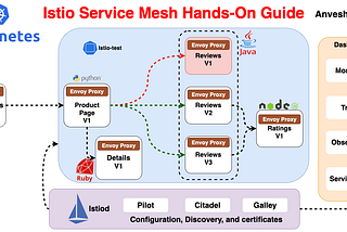 ⎈ Getting Started with Istio: A Hands-On Guide for Beginners ⎈