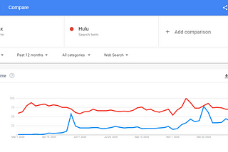 Google Trends: An Increase in HBO Max and Hulu During the Pandemic and New Celebrity Series on…