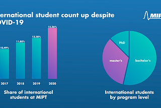 International student count up despite COVID-19