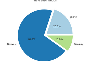 BasketDAO Yield Distribution Methodology