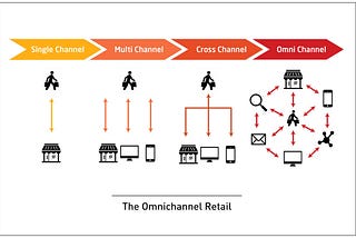 The Building Blocks of Lenskart Omnichannel [Part 1]