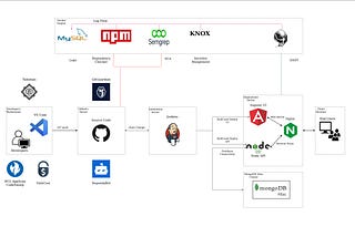 DevSecOps — What’s it all about ? Part 3