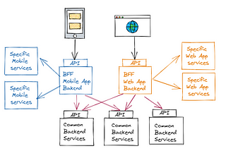 BFF Architecture