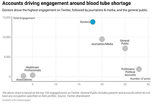 Frustrations mount on social media over blood test supply shortages in the UK