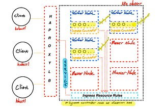 Overview of HA Kubernetes Cluster