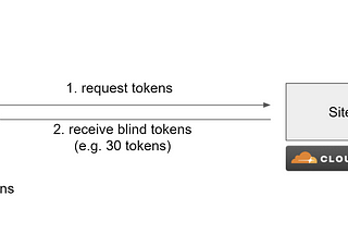 [ZKP 讀書會] Trust Token Browser API
