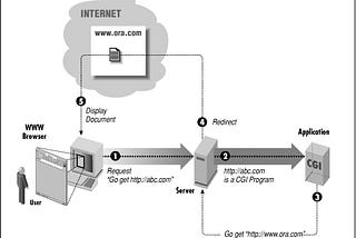 Dinamik Web’in Doğuşu (Common Gateway Interface)