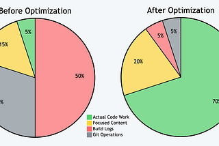 How I Cut AI Coding Costs by 80% on a Large Project