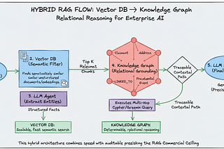 Knowledge Graphs as the Deterministic Engine to Break the Commercial Ceiling of Enterprise AI