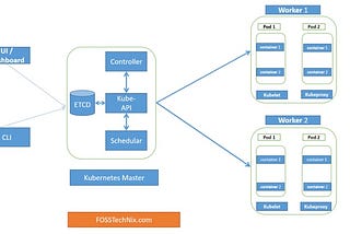 Everything you need to know about K8 architecture as a DevOps engineer in 8 minutes✨