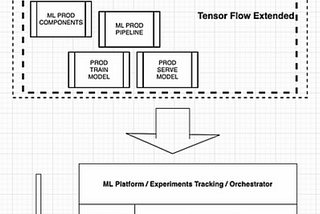 Machine Learning Platform example