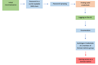 Active Directory: What do CTF environments teach us about attacking Domain Controllers?