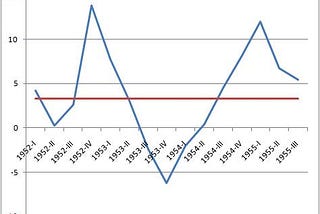 The American Recession of 1953 and its effects