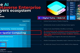 The AI Metaverse Enterprise Digital Twin Layers Ecosystem