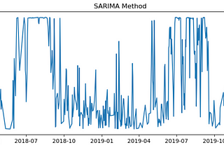 Time Series Forecasting: Moving Average, Exponential Smoothing and SARIMA