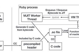 The method JIT compiler for Ruby 2.6