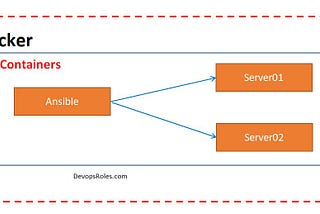 DevOps Use Docker to hands-on Ansible