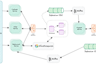 System Design — Demystifying Change Data Capture(CDC) in Event-Driven Microservices using Debezium